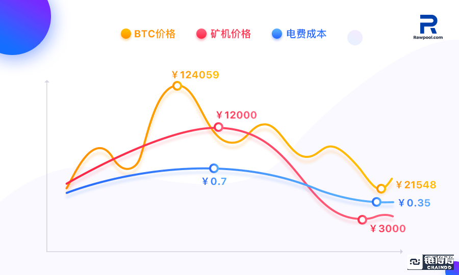 《精通区块链》公开课：如何精细化运作，持续攫取矿业红利期？