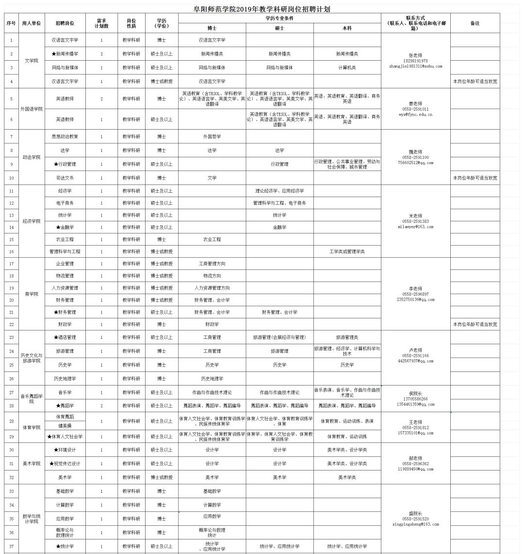 阜阳这些学校公开招聘教师154人！快转给需要的朋友