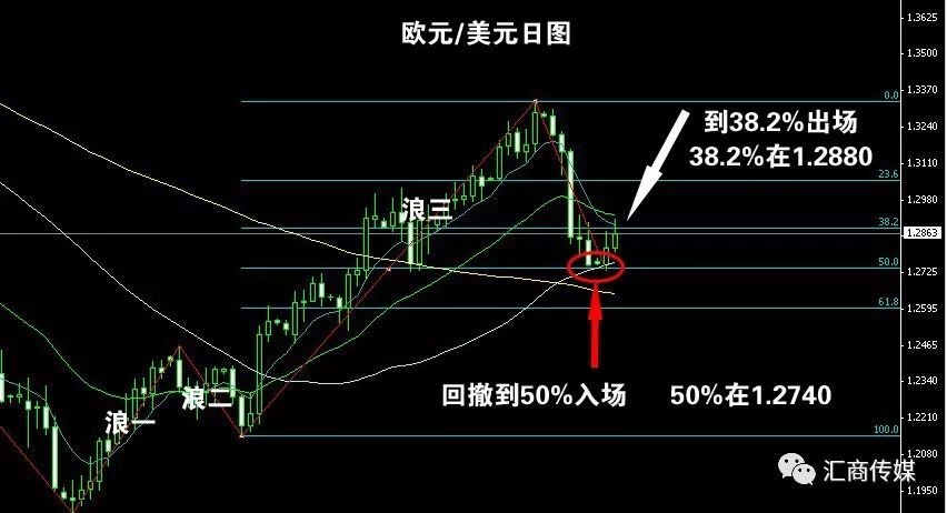 交易者为何偏爱“斐波那契回调线”,它靠谱吗?