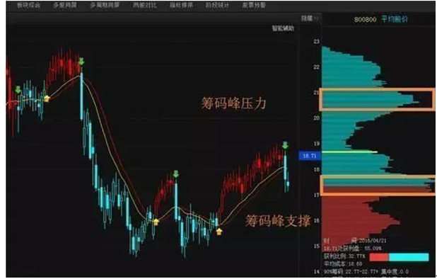 寻找中长线牛股的利器：“筹码分布”指标，学会2分钟发现主力动向！