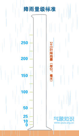 1毫米降雨怎么算出来的？真的和你想的一样吗……