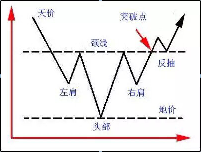 「股价成交量」什么是头肩底（头肩底的形态详解）