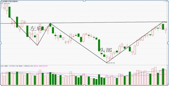 想“一买就涨”，必须遇见“头肩底形态”