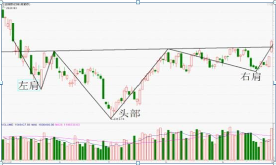 想“一买就涨”，必须遇见“头肩底形态”