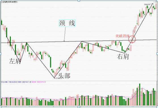 想“一买就涨”，必须遇见“头肩底形态”