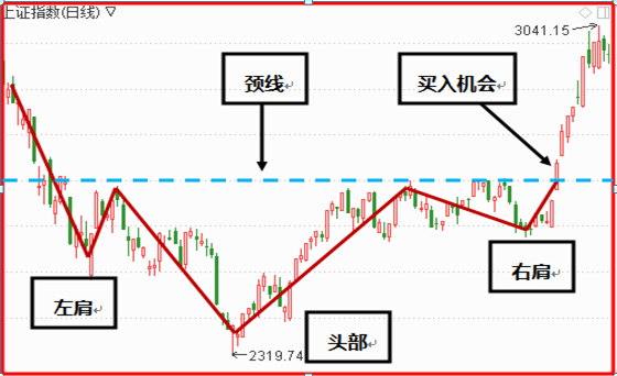 想“一买就涨”，必须遇见“头肩底形态”