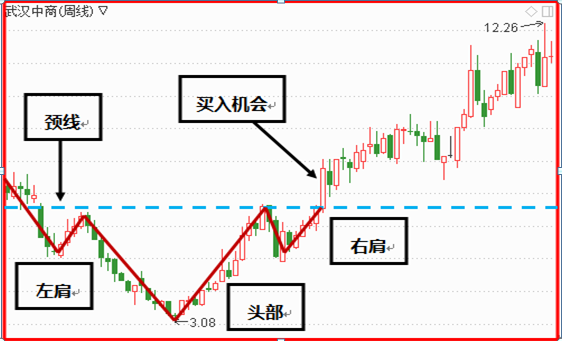 想“一买就涨”，必须遇见“头肩底形态”