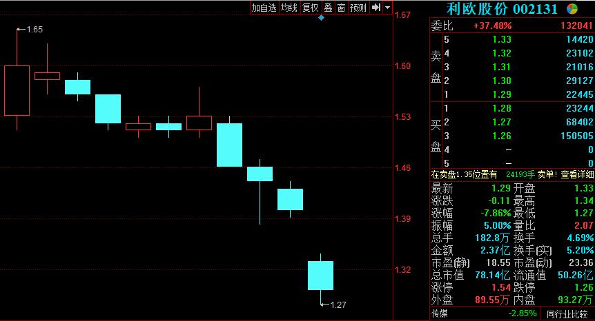 利欧股份预亏11.76