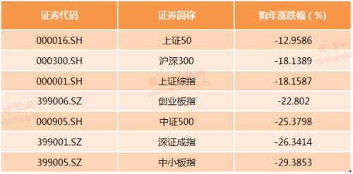 「狗年市值」股票大盘点数详解（主要股指全年收跌分析）