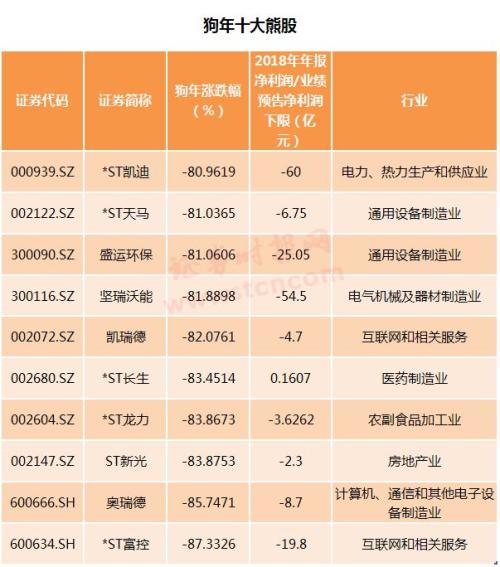 狗年股市大盘点：主要股指全年收跌