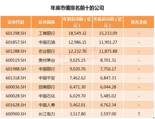 狗年股市大盘点：主要股指全年收跌