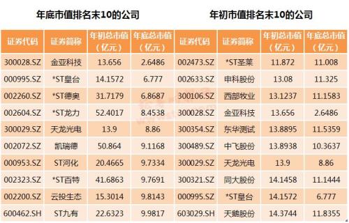 狗年股市大盘点：主要股指全年收跌