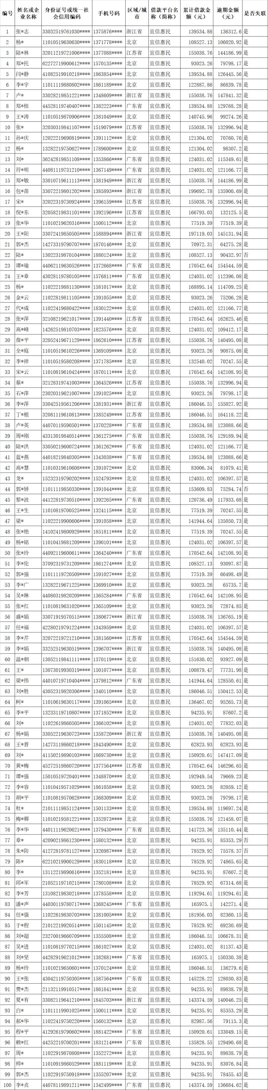 北京互金协会公示P2P逃废债借款人及机构名单，让“老赖”无处可逃