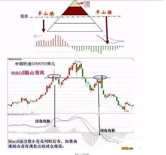 MACD实战技法如何判断背离？熟读这五种背离技巧，精准高效的低买高卖！