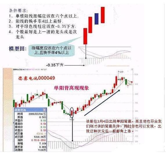 MACD实战技法如何判断背离？熟读这五种背离技巧，精准高效的低买高卖！