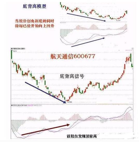 MACD实战技法如何判断背离？熟读这五种背离技巧，精准高效的低买高卖！