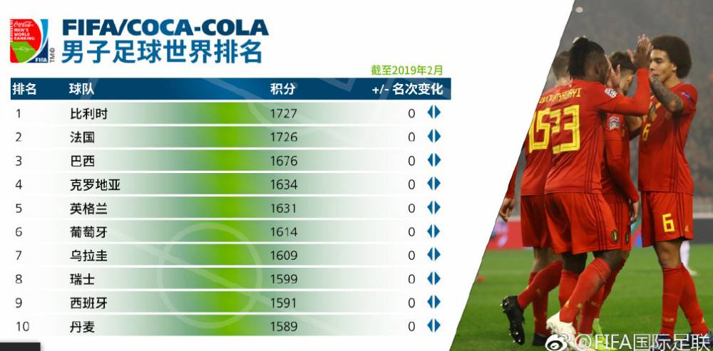 卡塔尔世界杯积分排名(FIFA排名：中国上升4位排名第72 卡塔尔从93名蹿升至55名)