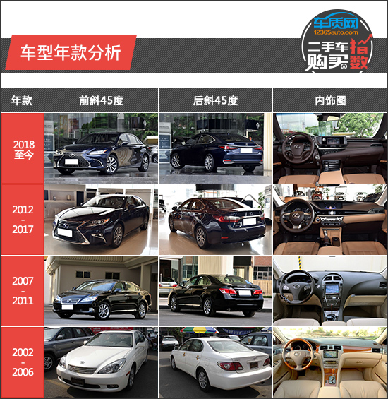 二手车购买指数：雷克萨斯ES