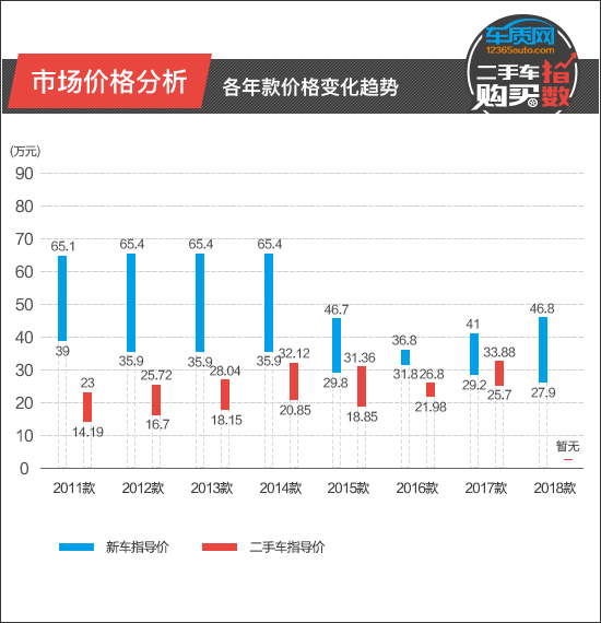 二手车购买指数：雷克萨斯ES