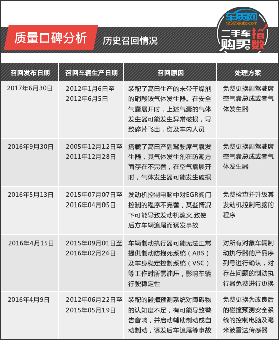 二手车购买指数：雷克萨斯ES