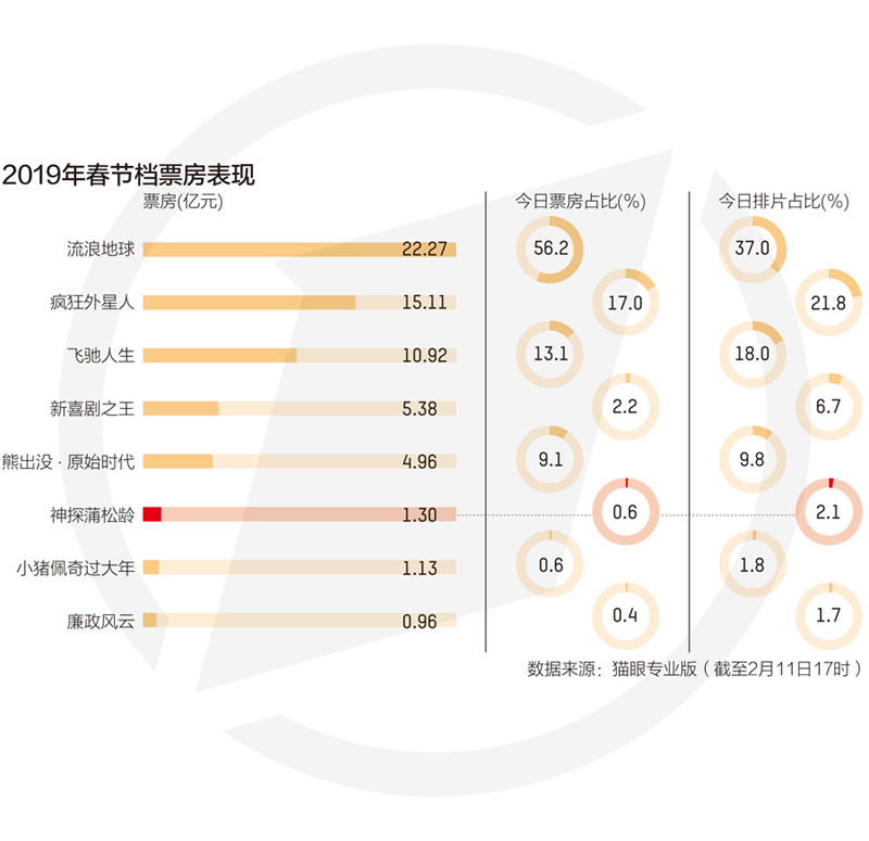 成龙不可救药的《神探蒲松龄》，想在春场败后依然做大IP