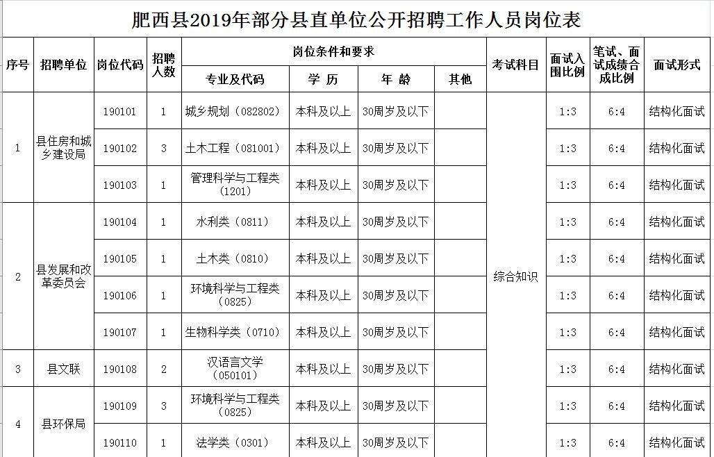 肥西县人民医院招聘（肥西县2019年部分县直单位）