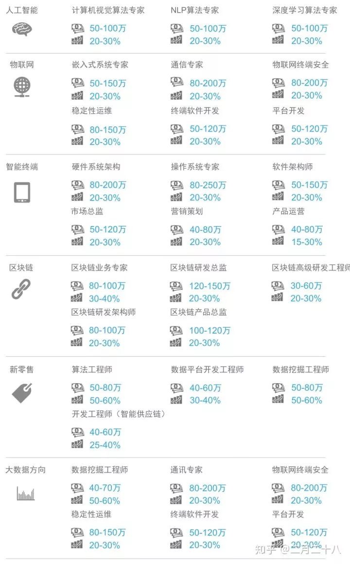 汇顶科技招聘（有哪些年薪百万的芯片工作）