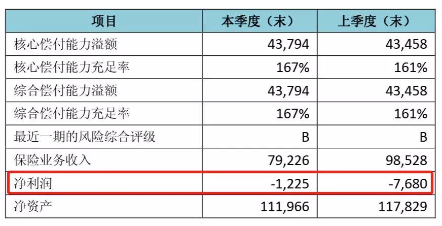 都邦财险的情人节缺点甜：受累车险2018年亏损近亿元
