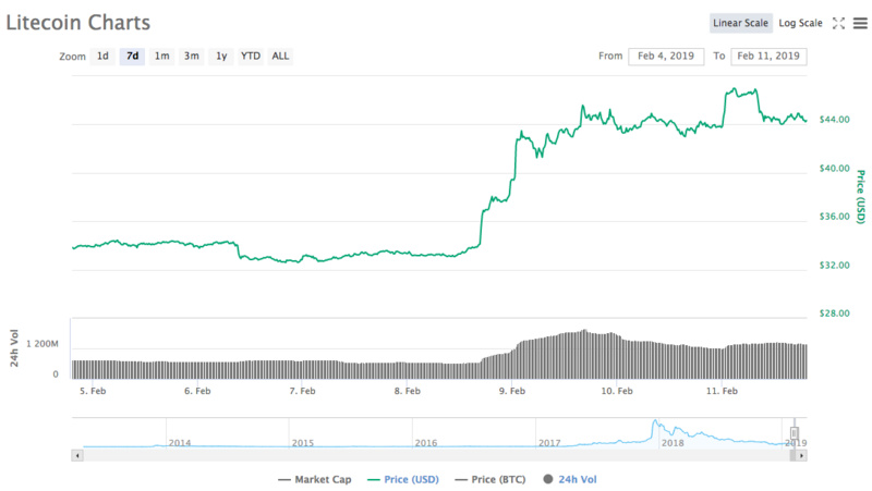 莱特币大涨背后：有人创“万八神教”，有人趁机喊单