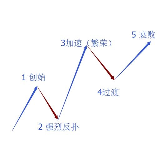 波浪理论三大铁律