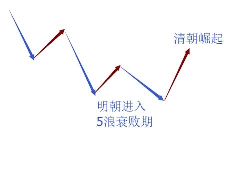波浪理论三大铁律