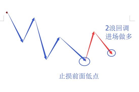 波浪理论三大铁律