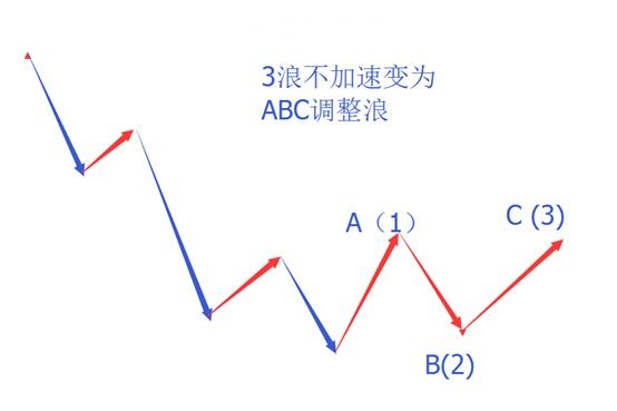 波浪理论三大铁律