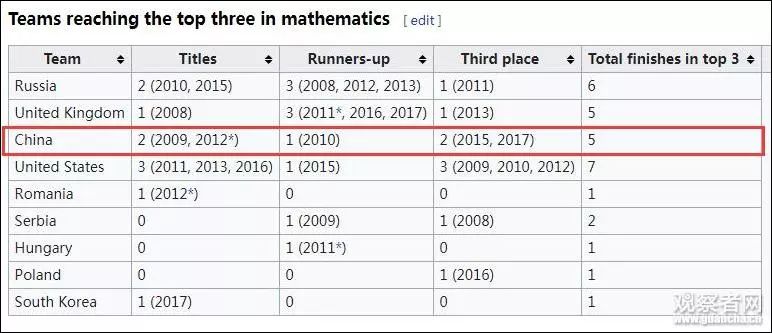 2006世界杯维基百科(数学大赛中国队为什么全军覆没究竟发生了啥 让他们得0分的P3是什么题)