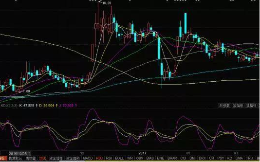 一款能够精准把握启动点的指标——KDJ金叉，让你永远买在最低点！附公式