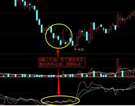 一款能够精准把握启动点的指标——KDJ金叉，让你永远买在最低点！附公式