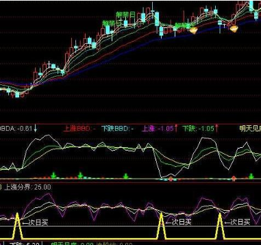 一款能够精准把握启动点的指标——KDJ金叉，让你永远买在最低点！附公式