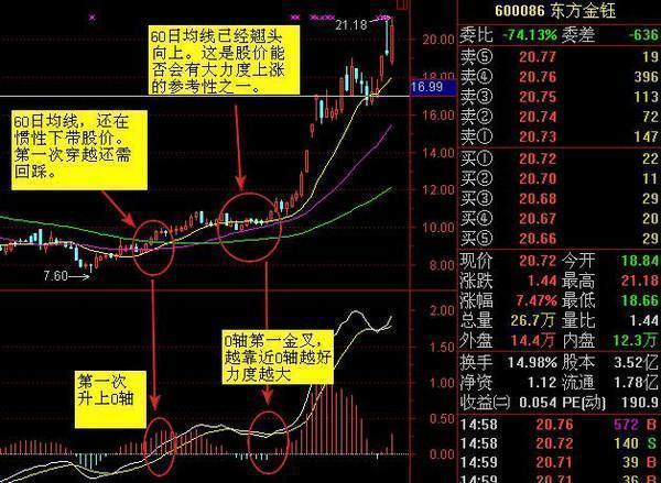 「股价日均」什么是macd金叉（macd金叉股票及选股公式解析）