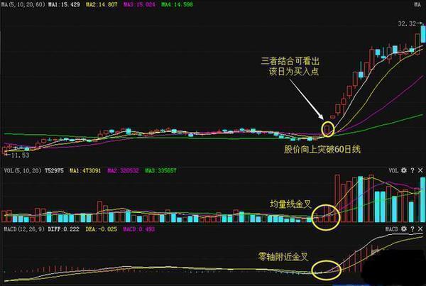 一文吃透MACD指标精髓！关于MACD金叉最佳操作，这是我见过分析得最透彻的文章！