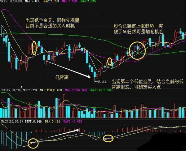 一文吃透MACD指标精髓！关于MACD金叉最佳操作，这是我见过分析得最透彻的文章！