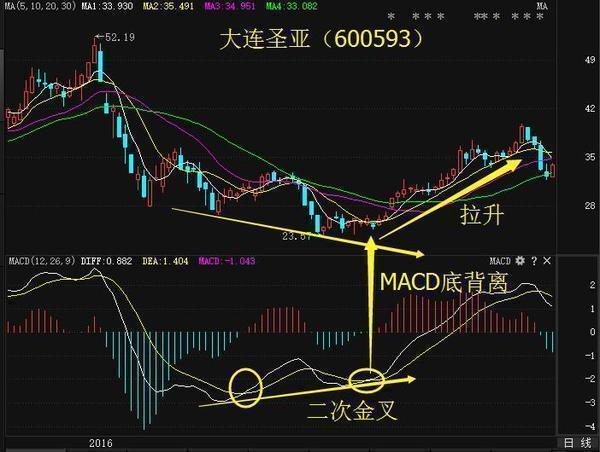 一文吃透MACD指标精髓！关于MACD金叉最佳操作，这是我见过分析得最透彻的文章！