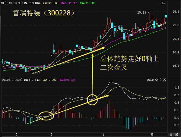 一文吃透MACD指标精髓！关于MACD金叉最佳操作，这是我见过分析得最透彻的文章！