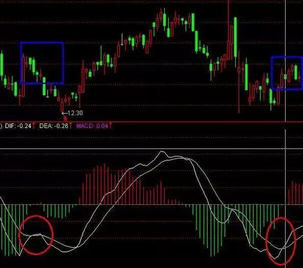 什麼是macd金叉macd金叉股票及選股公式解析