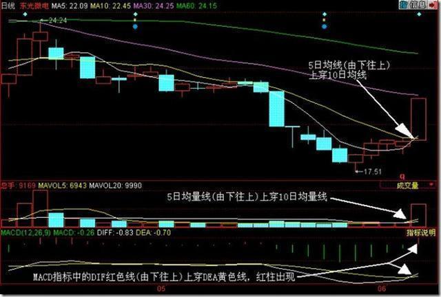 一文吃透MACD指标精髓！关于MACD金叉最佳操作，这是我见过分析得最透彻的文章！