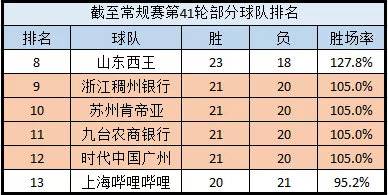 为什么cba总场数不同(CBA常规赛战绩规则科普：战绩相同无并列 九项细则判高下)