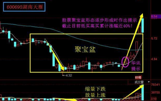 走势一旦出现聚宝盆k线形态坚决买入股价必然暴涨赚得盆满钵满