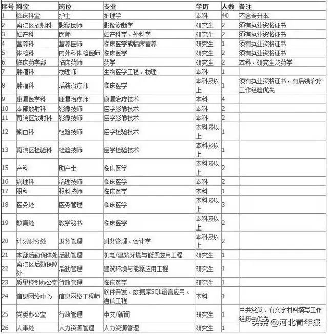 河北这些单位在招人，医院、学校，还有辅警！年薪最高20万！