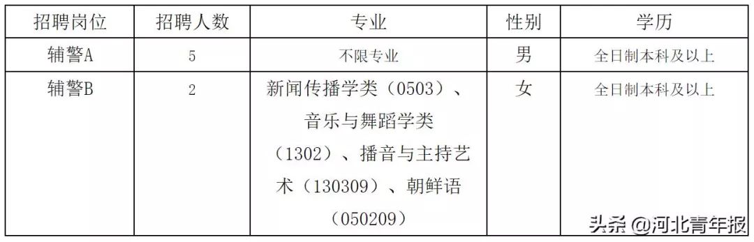 河北这些单位在招人，医院、学校，还有辅警！年薪最高20万！