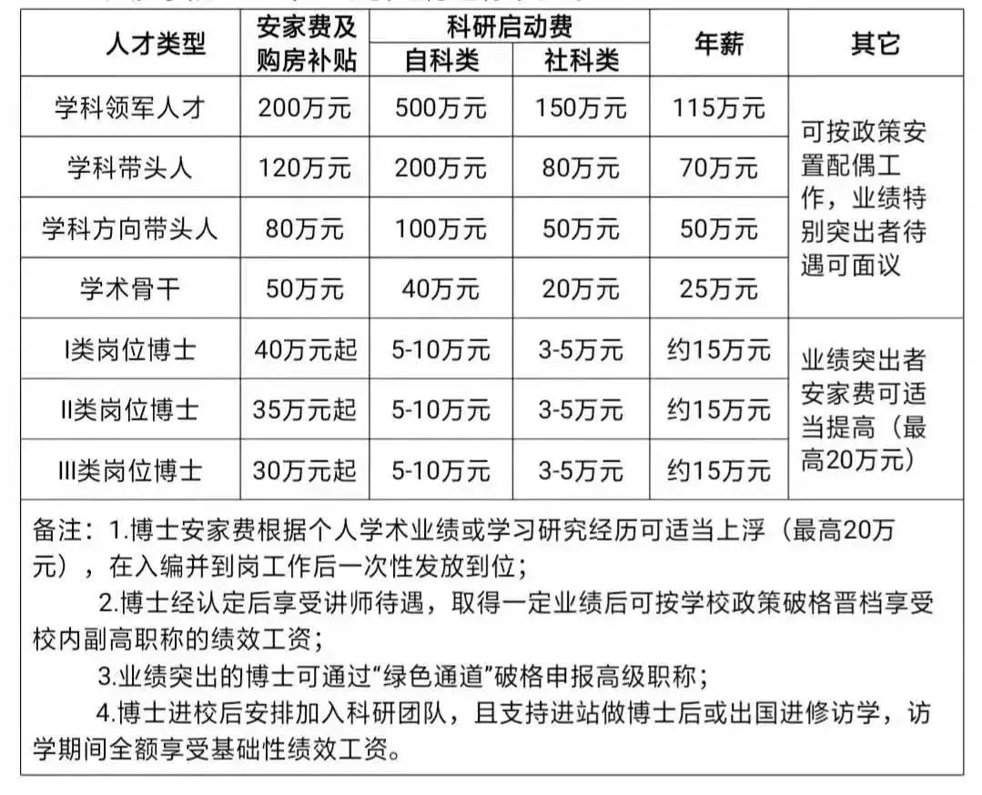 湖南涉外经济学院招聘（最高年薪115万）