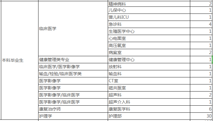 潍坊护士招聘（菏泽这一医院招聘138人）